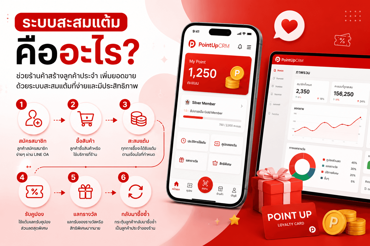 ระบบสะสมแต้มคืออะไร? ทำไมร้านค้ายุคนี้ต้องมี