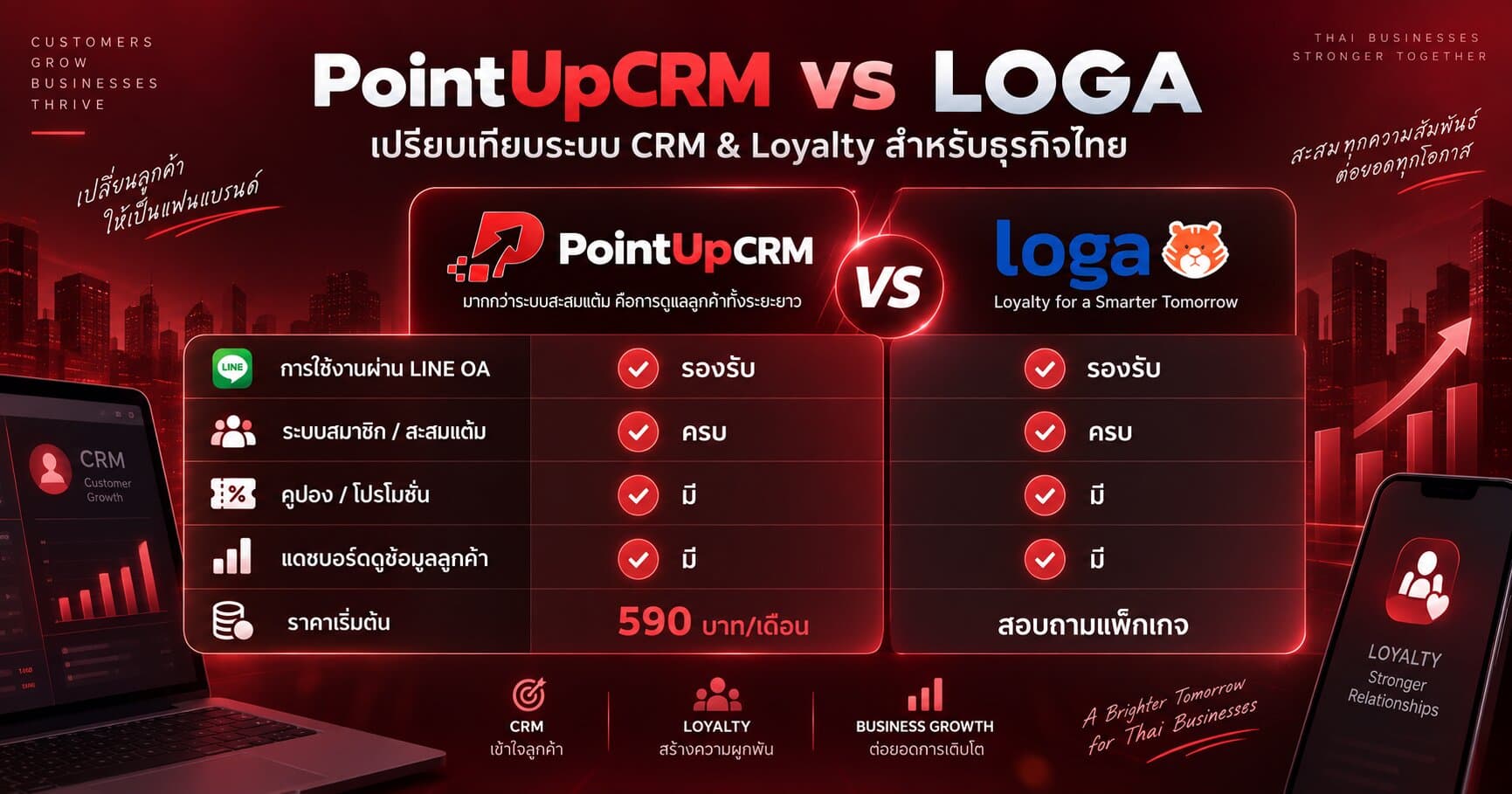 PointUpCRM vs LOGA เทียบราคาและฟีเจอร์ระบบสะสมแต้ม LINE OA ปี 2026